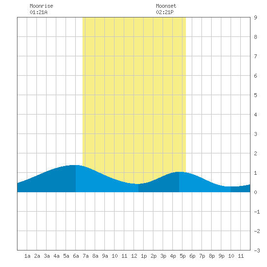 Morgans Point tide chart for Friday, November 18, 2022