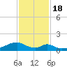 Morgans Point tide chart for Friday, November 18, 2022
