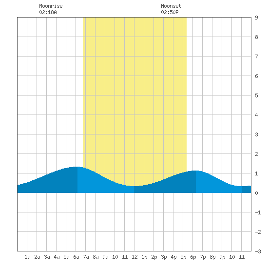 Morgans Point tide chart for Saturday, November 19, 2022