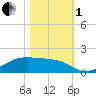 Morgans Point tide chart for Tuesday, November 1, 2022