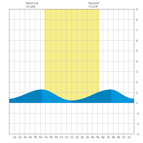 Morgans Point tide chart for Sunday, November 20, 2022