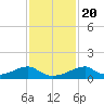 Morgans Point tide chart for Sunday, November 20, 2022