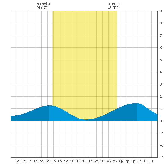 Morgans Point tide chart for Monday, November 21, 2022