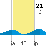 Morgans Point tide chart for Monday, November 21, 2022