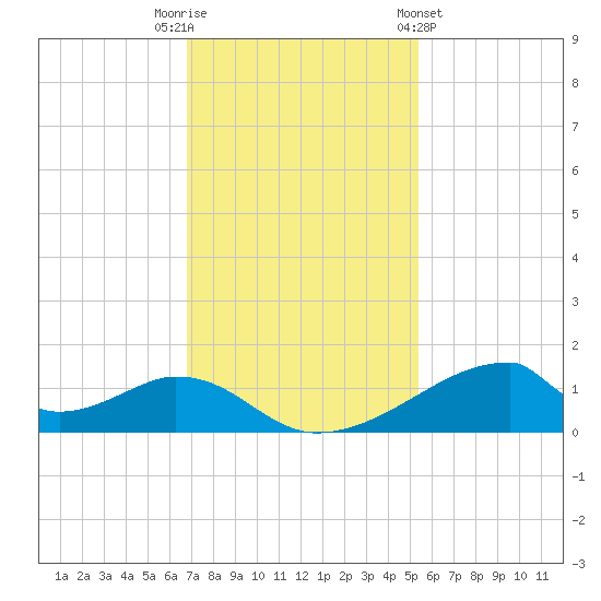 Morgans Point tide chart for Tuesday, November 22, 2022