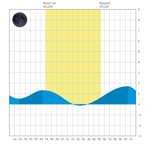 Morgans Point tide chart for Wednesday, November 23, 2022