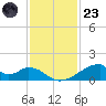 Morgans Point tide chart for Wednesday, November 23, 2022