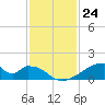 Morgans Point tide chart for Thursday, November 24, 2022