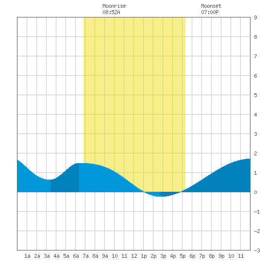 Morgans Point tide chart for Friday, November 25, 2022