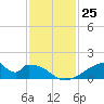 Morgans Point tide chart for Friday, November 25, 2022