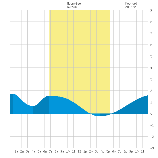 Morgans Point tide chart for Saturday, November 26, 2022