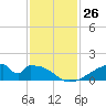 Morgans Point tide chart for Saturday, November 26, 2022