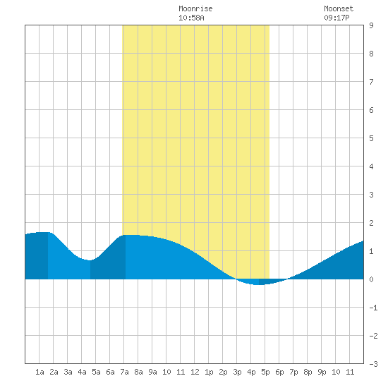 Morgans Point tide chart for Sunday, November 27, 2022