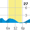 Morgans Point tide chart for Sunday, November 27, 2022