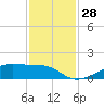 Morgans Point tide chart for Monday, November 28, 2022