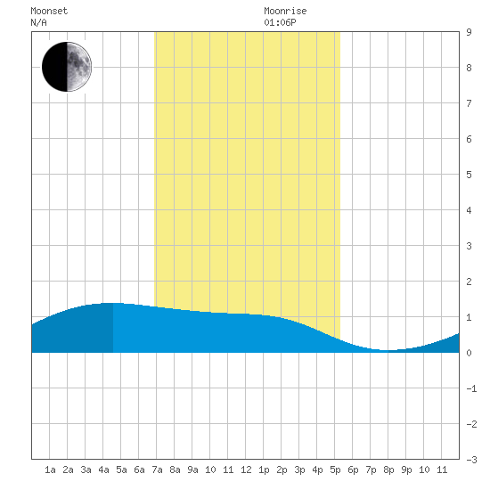 Morgans Point tide chart for Wednesday, November 30, 2022