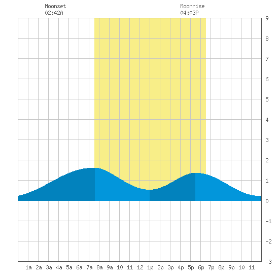 Morgans Point tide chart for Thursday, November 3, 2022
