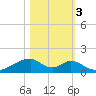 Morgans Point tide chart for Thursday, November 3, 2022
