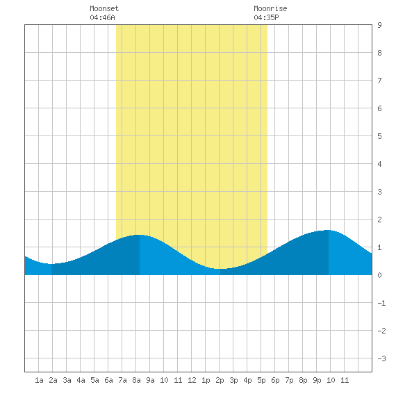 Morgans Point tide chart for Sunday, November 6, 2022