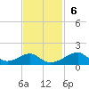 Morgans Point tide chart for Sunday, November 6, 2022