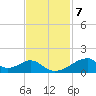 Morgans Point tide chart for Monday, November 7, 2022