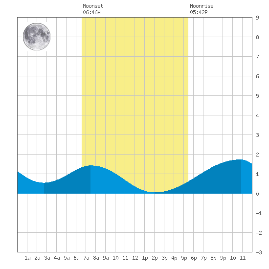 Morgans Point tide chart for Tuesday, November 8, 2022