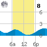 Morgans Point tide chart for Tuesday, November 8, 2022