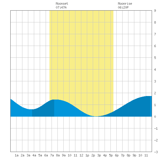 Morgans Point tide chart for Wednesday, November 9, 2022