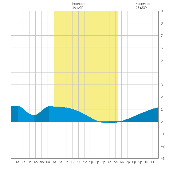 Morgans Point tide chart for Sunday, December 11, 2022