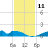 Morgans Point tide chart for Sunday, December 11, 2022