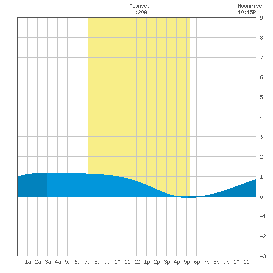 Morgans Point tide chart for Tuesday, December 13, 2022