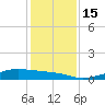 Morgans Point tide chart for Thursday, December 15, 2022