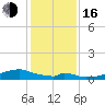 Morgans Point tide chart for Friday, December 16, 2022
