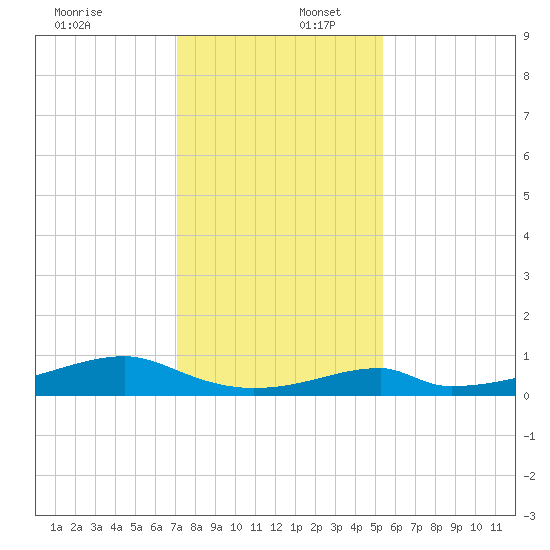 Morgans Point tide chart for Saturday, December 17, 2022