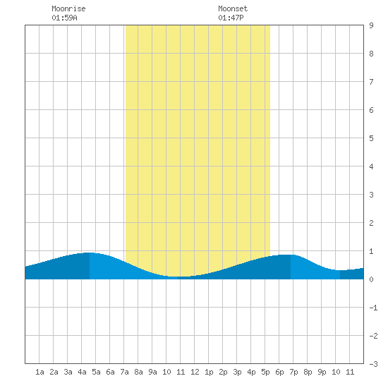 Morgans Point tide chart for Sunday, December 18, 2022