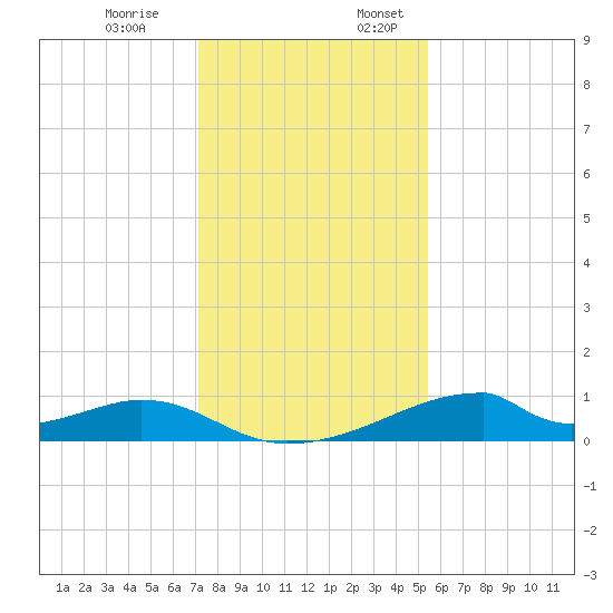 Morgans Point tide chart for Monday, December 19, 2022