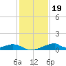 Morgans Point tide chart for Monday, December 19, 2022