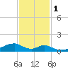 Morgans Point tide chart for Thursday, December 1, 2022