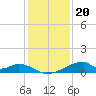 Morgans Point tide chart for Tuesday, December 20, 2022