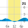 Morgans Point tide chart for Wednesday, December 21, 2022