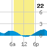 Morgans Point tide chart for Thursday, December 22, 2022