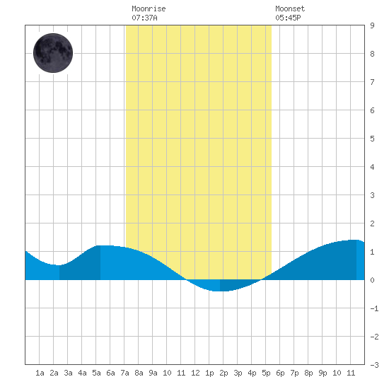 Morgans Point tide chart for Friday, December 23, 2022