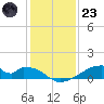 Morgans Point tide chart for Friday, December 23, 2022