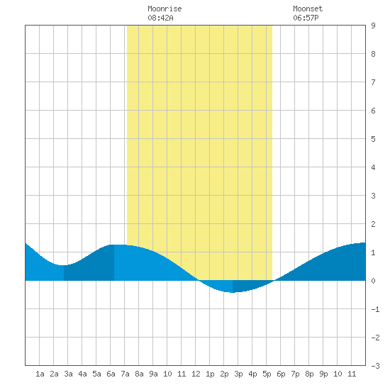 Morgans Point tide chart for Saturday, December 24, 2022