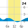 Morgans Point tide chart for Saturday, December 24, 2022