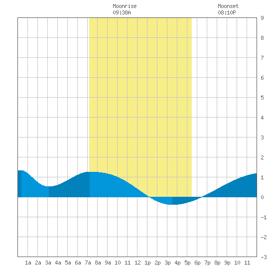 Morgans Point tide chart for Sunday, December 25, 2022