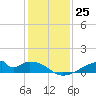 Morgans Point tide chart for Sunday, December 25, 2022