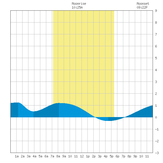 Morgans Point tide chart for Monday, December 26, 2022