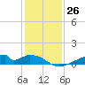 Morgans Point tide chart for Monday, December 26, 2022