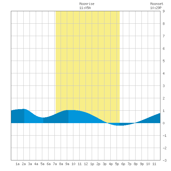 Morgans Point tide chart for Tuesday, December 27, 2022